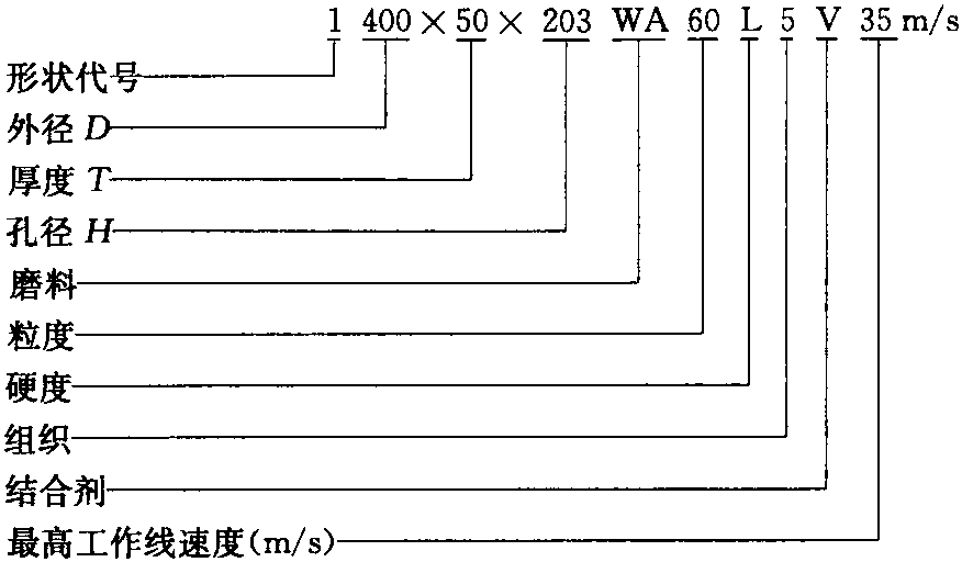 三、砂輪代號(hào)